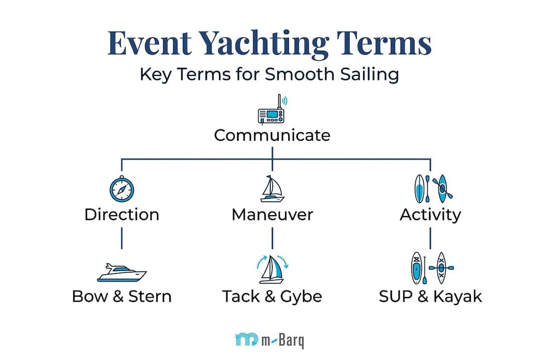 Infographic showing core yachting terms hierarchy