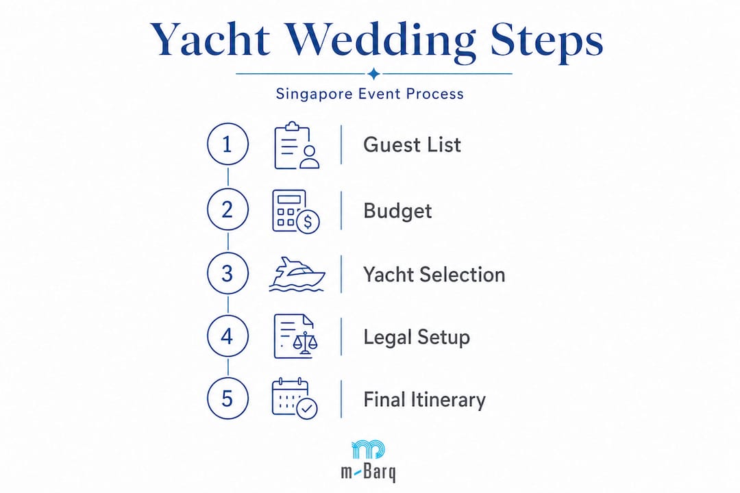 Infographic showing yacht wedding planning steps