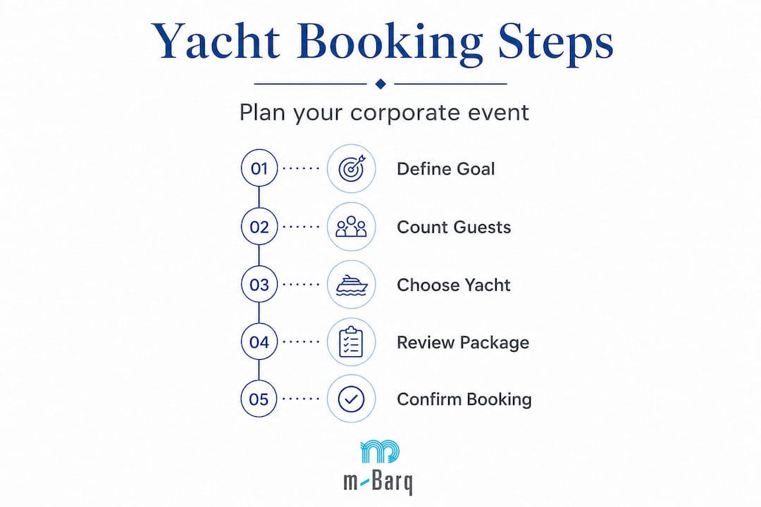 Infographic showing corporate yacht booking steps