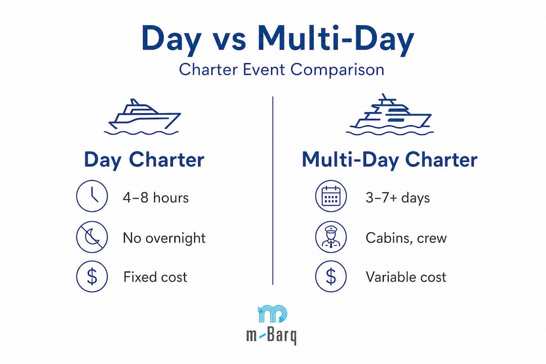 Infographic comparing day and multi-day charters