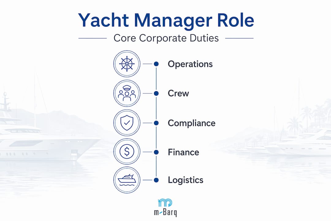 Infographic explaining yacht manager’s core responsibilities