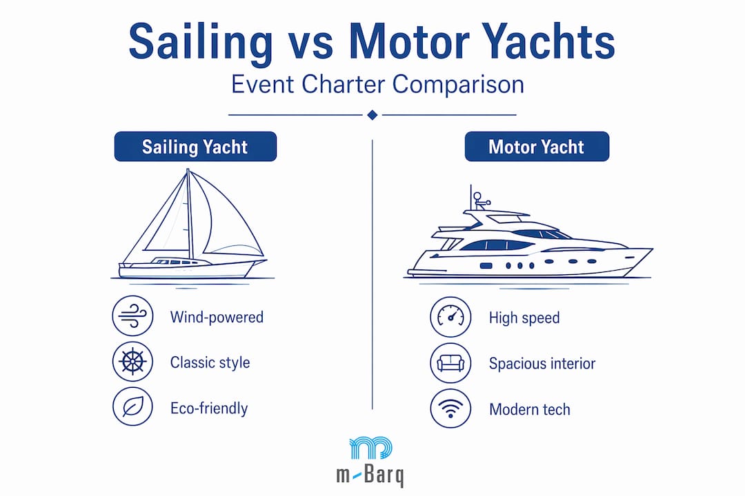 Infographic comparing sailing and motor yacht features