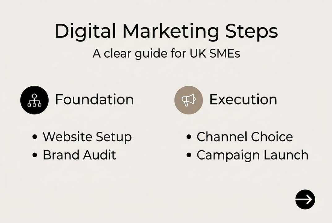 Infographic outlining digital marketing steps for SMEs