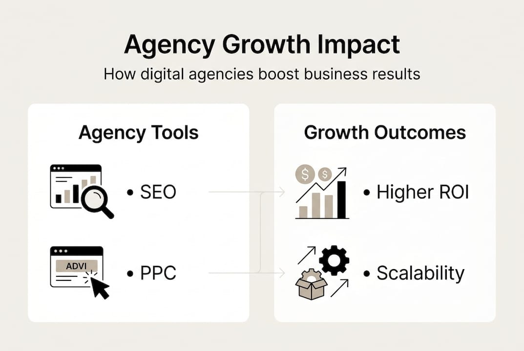 Infographic showing agency tools and growth outcomes