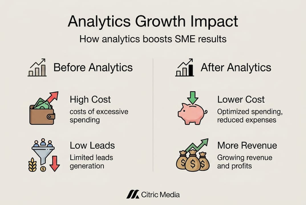 Infographic: analytics impact on SME growth