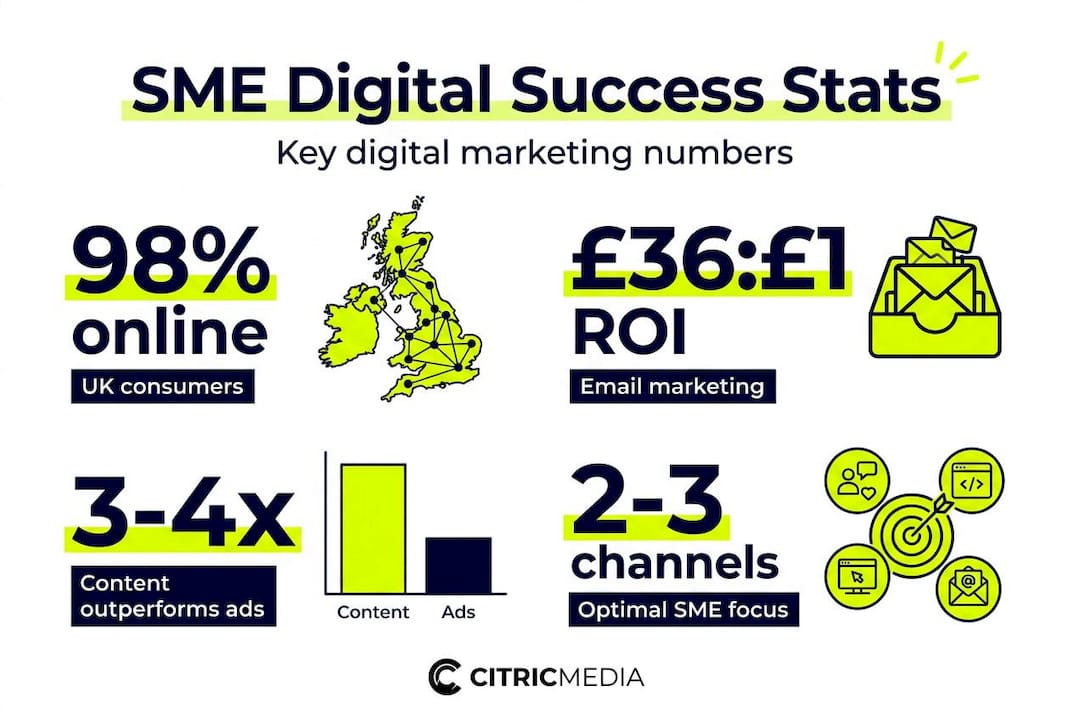 Infographic with digital marketing stats for UK SMEs