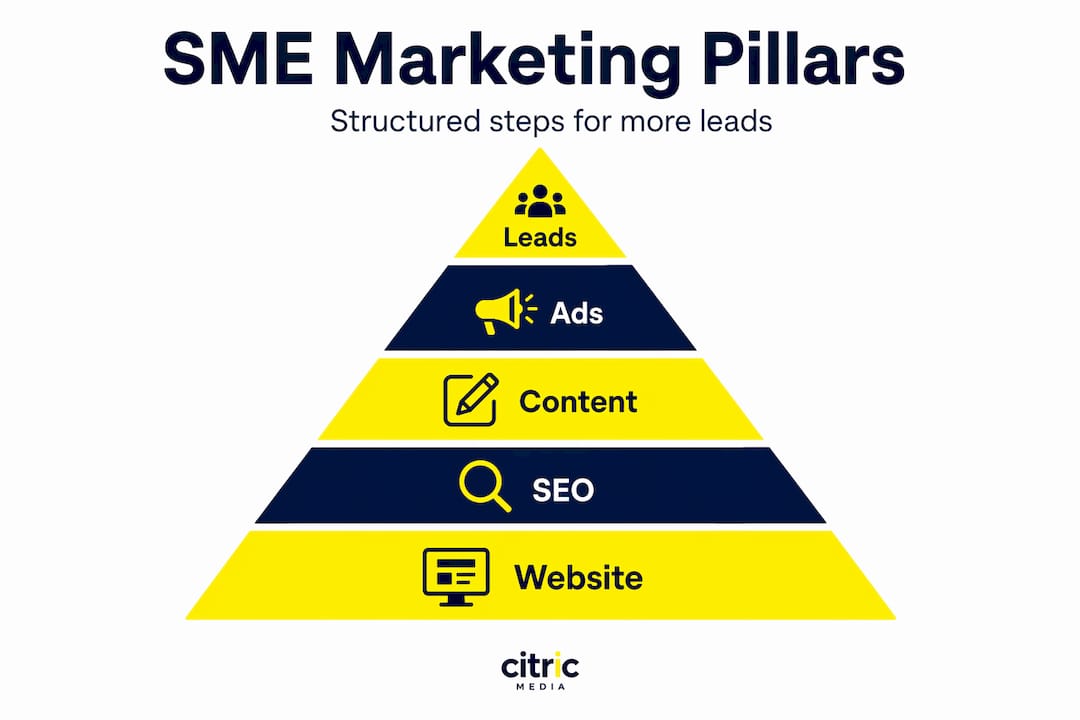 Infographic with pyramid of SME marketing pillars