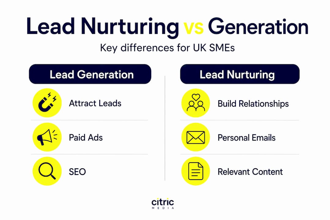 Infographic contrasting lead generation and nurturing
