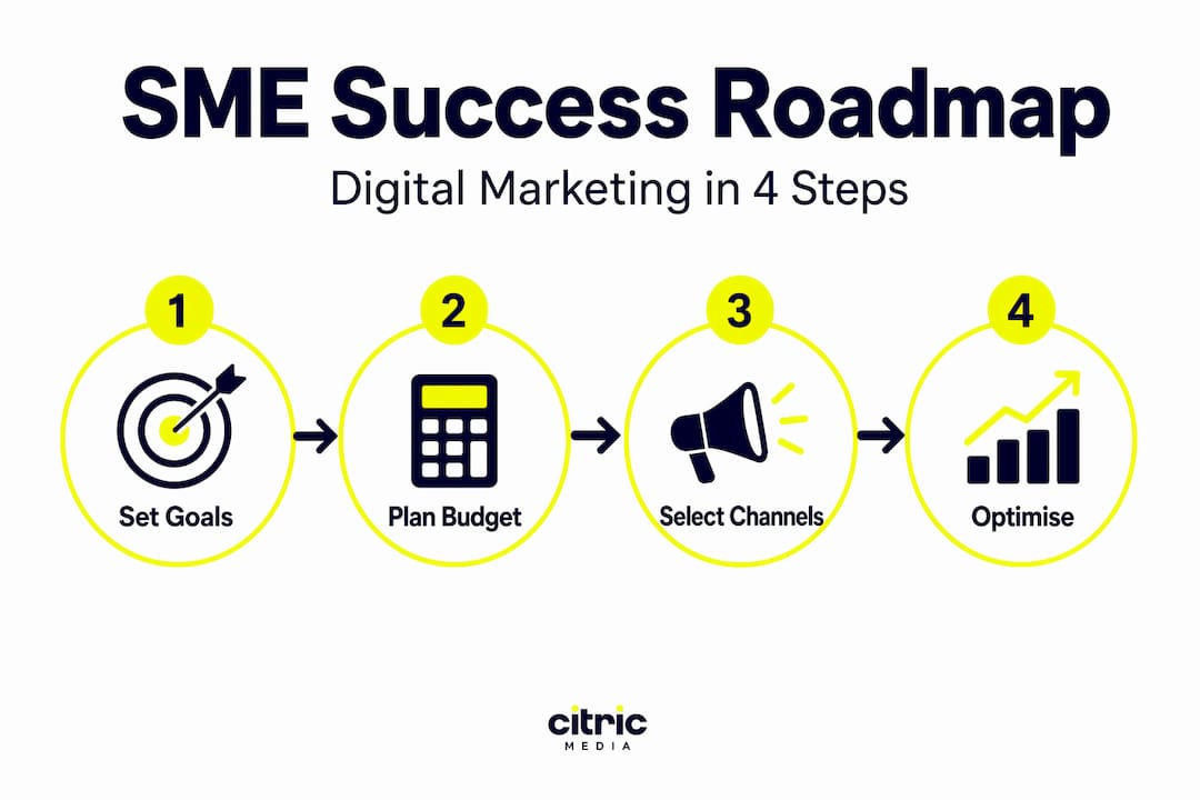 Digital marketing process infographic for UK SMEs