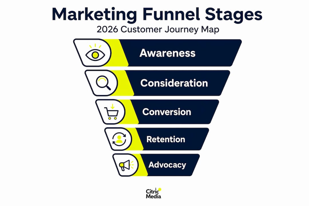Vertical flow infographic showing marketing funnel stages