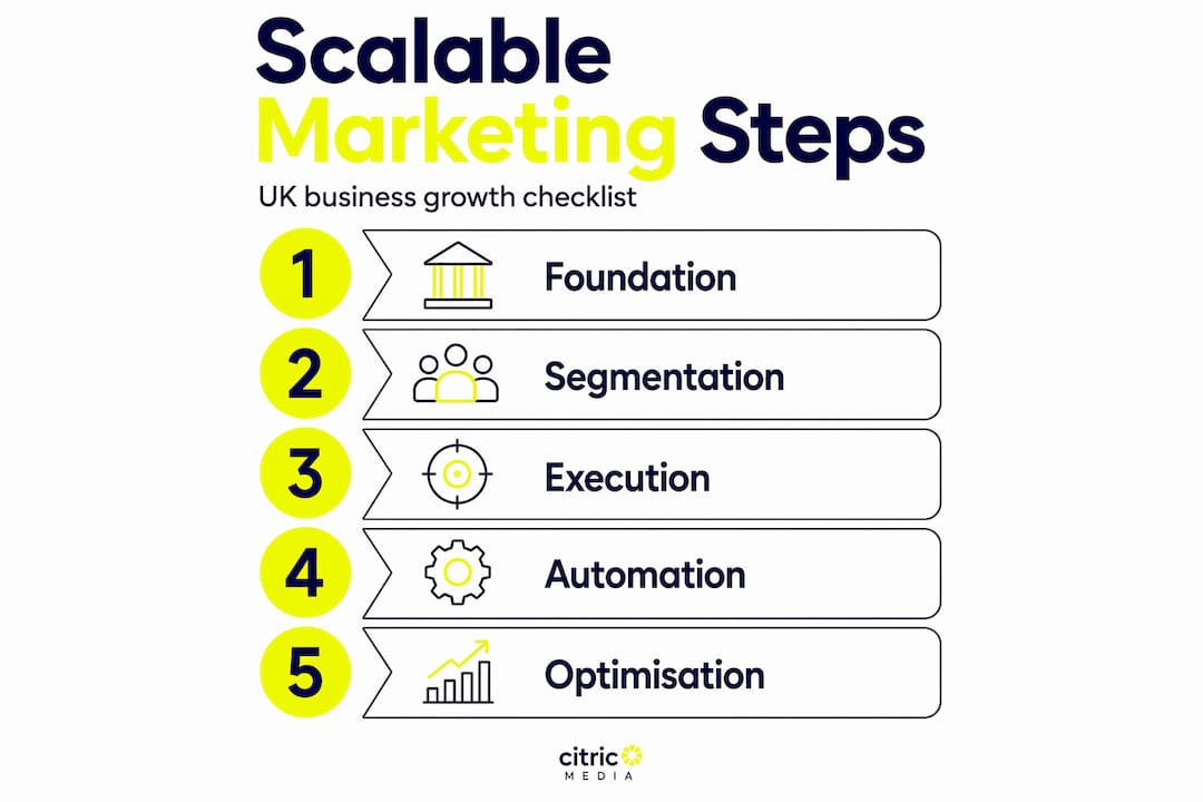 Infographic showing scalable marketing steps flow