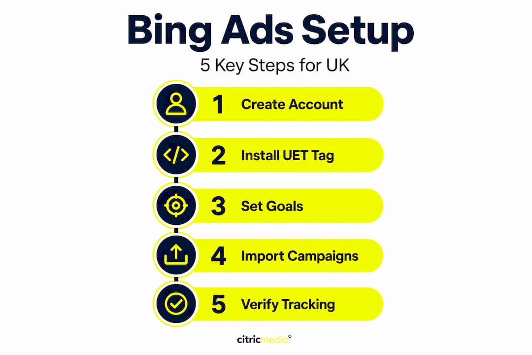 Infographic of 5 steps for Bing Ads setup