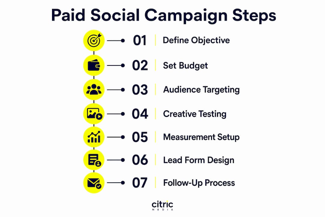Infographic showing steps to create paid social campaigns