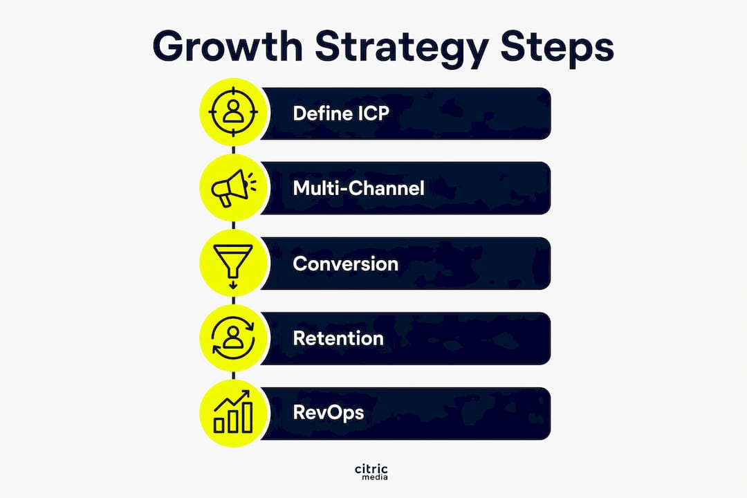 Infographic illustrating five steps of business growth strategy