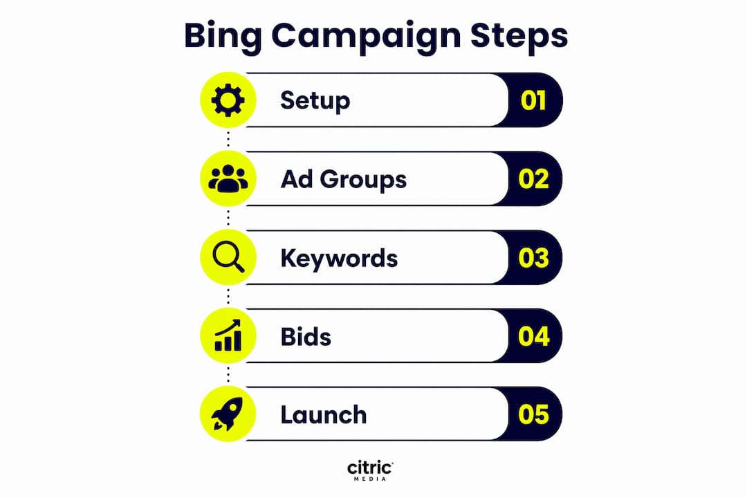 Infographic illustrating steps in Bing advertising campaign setup