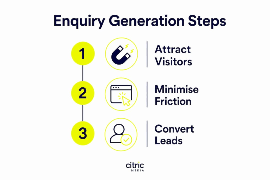 Infographic illustrating three key steps of online enquiry generation