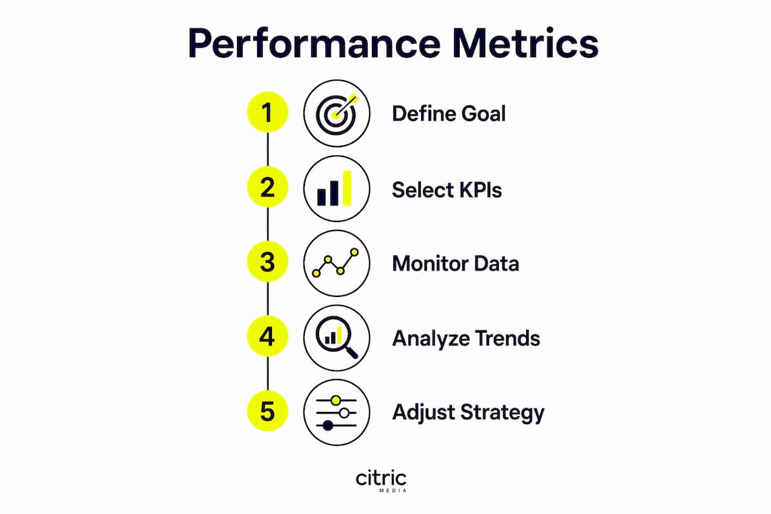 Infographic showing steps to use performance metrics effectively