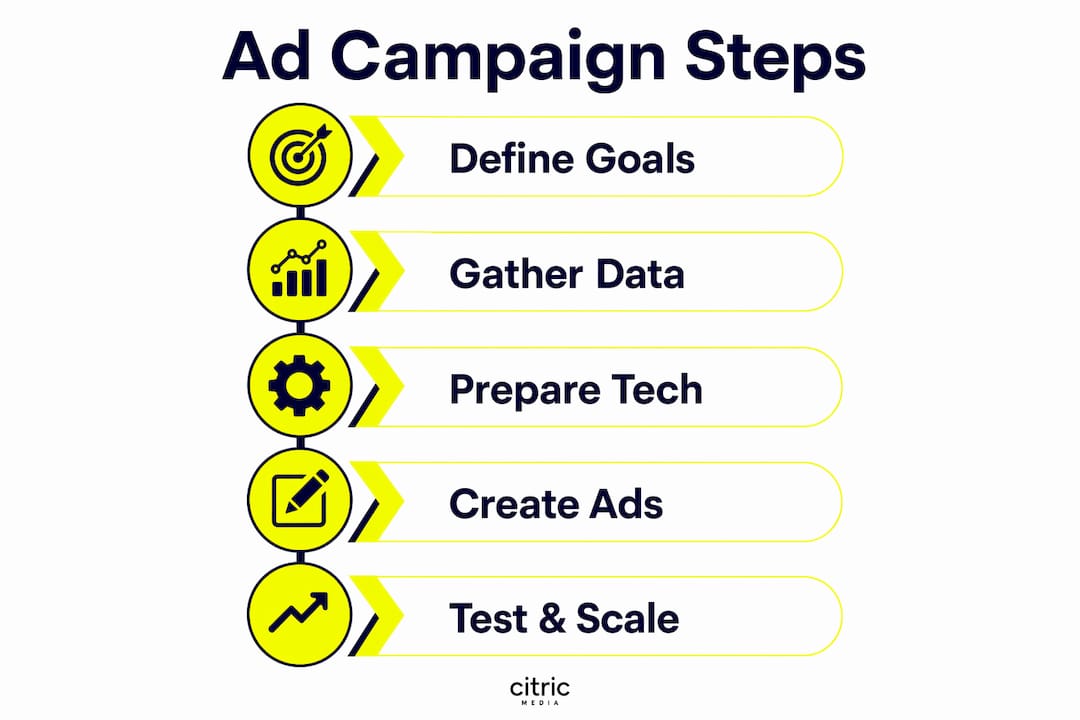 Infographic describing ad campaign steps