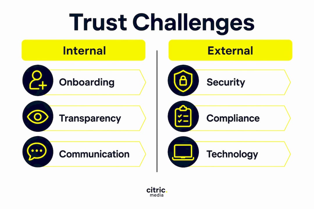 Infographic showing challenges to trust in digital partnerships