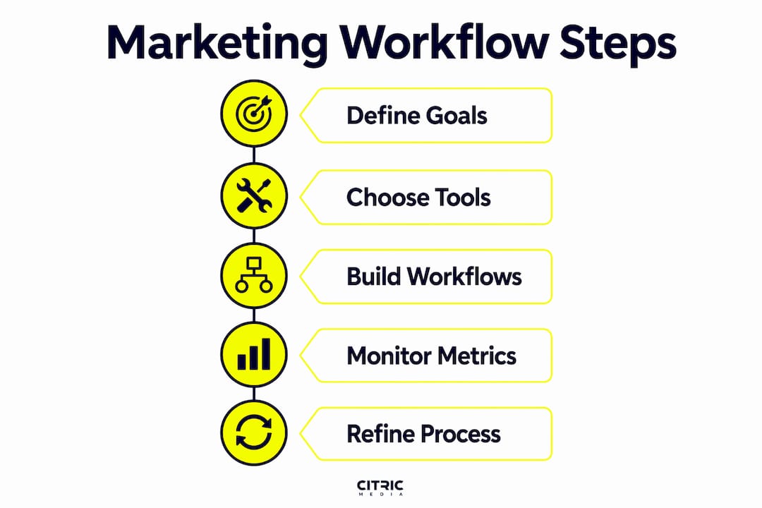Infographic showing five stages of marketing workflow