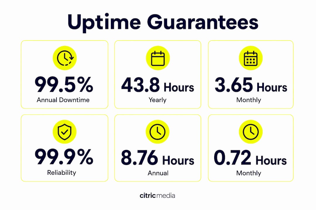 Infographic showing uptime guarantee statistics