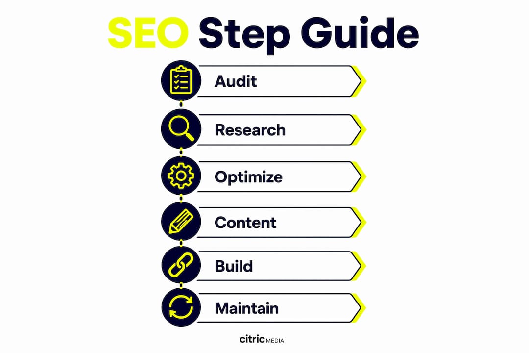 Vertical flow infographic showing SEO steps