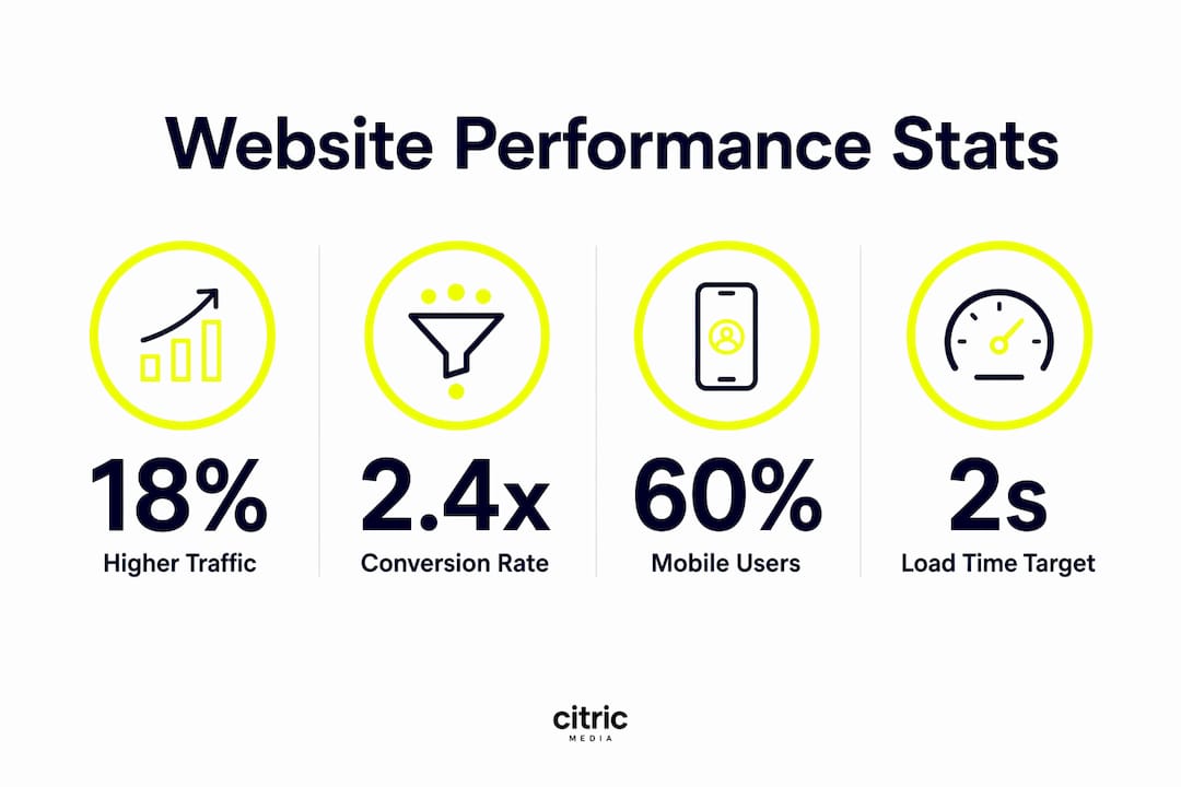 Infographic showing key website performance statistics for SEO and conversions
