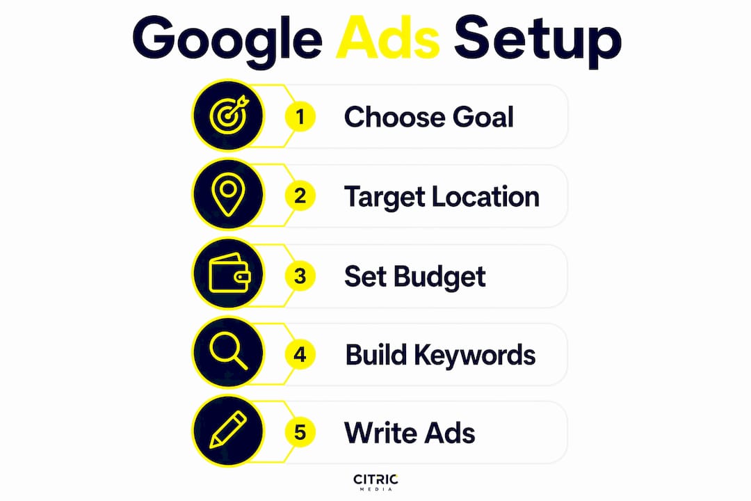 Infographic showing step-by-step Google Ads setup process