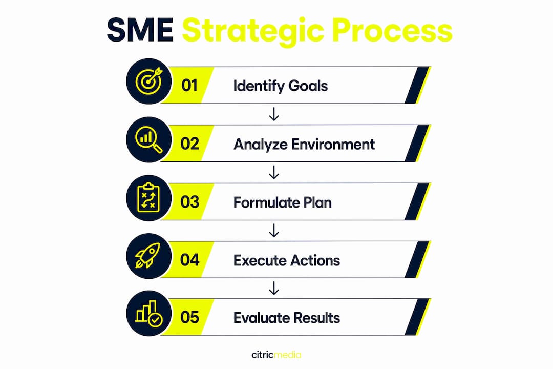 Infographic illustrating SME strategic process steps