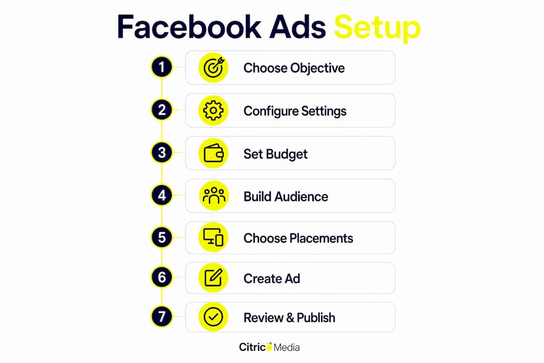 Infographic showing Facebook ads setup step-by-step flow