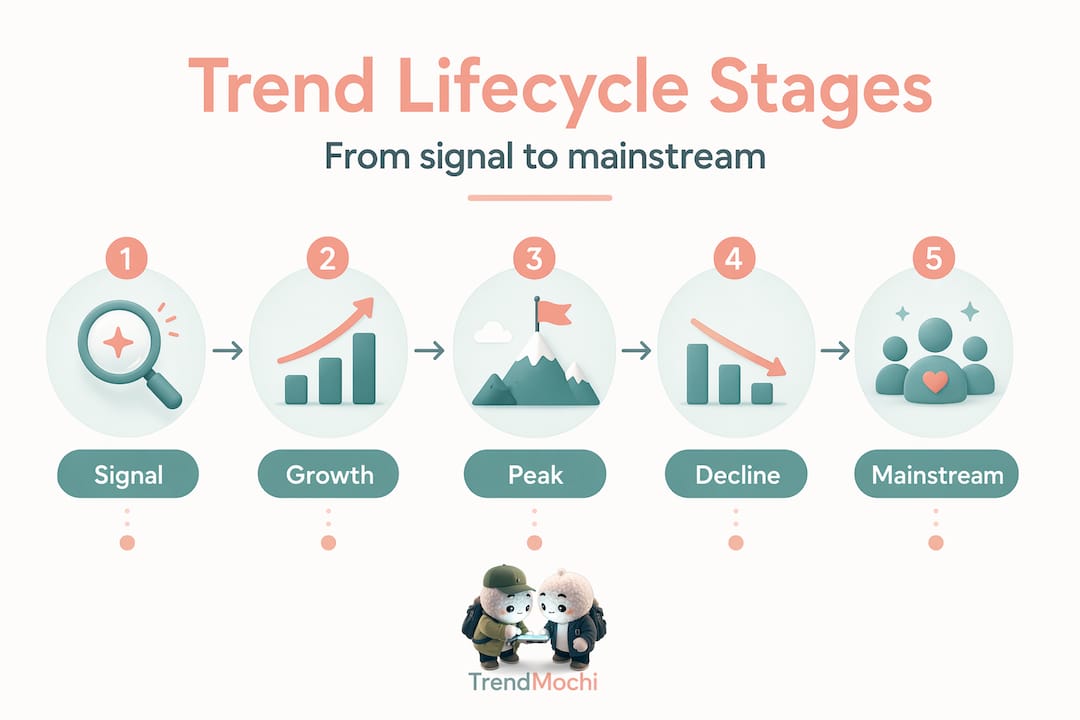 Infographic showing five stages of trend lifecycle