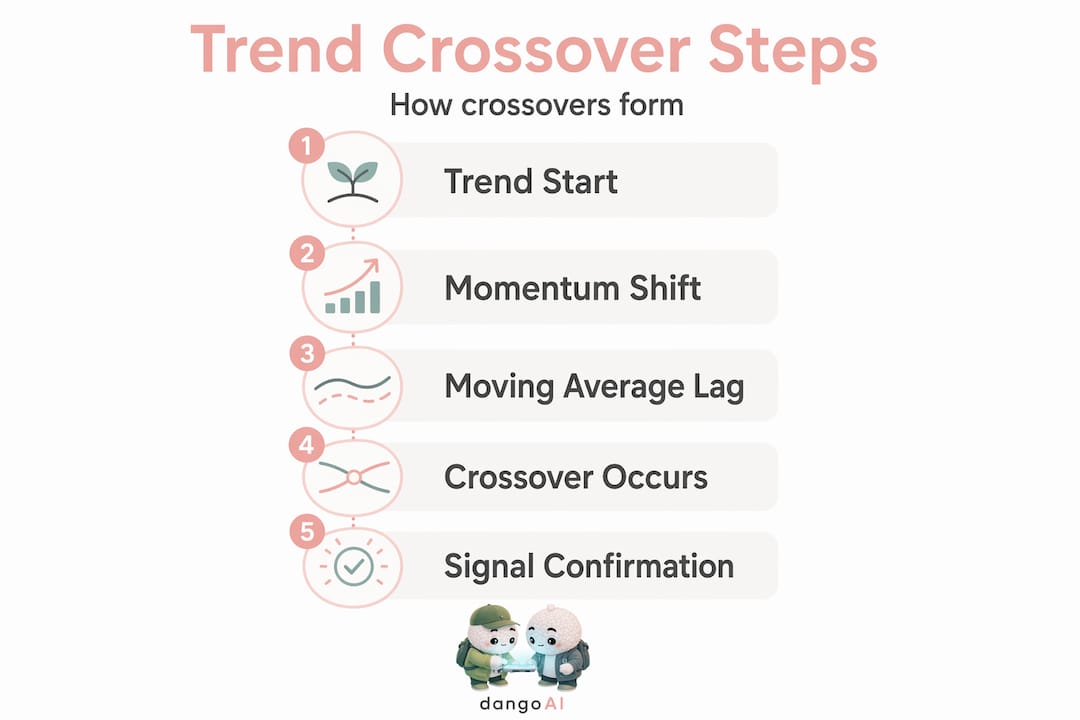 Infographic showing stages of a trend crossover event