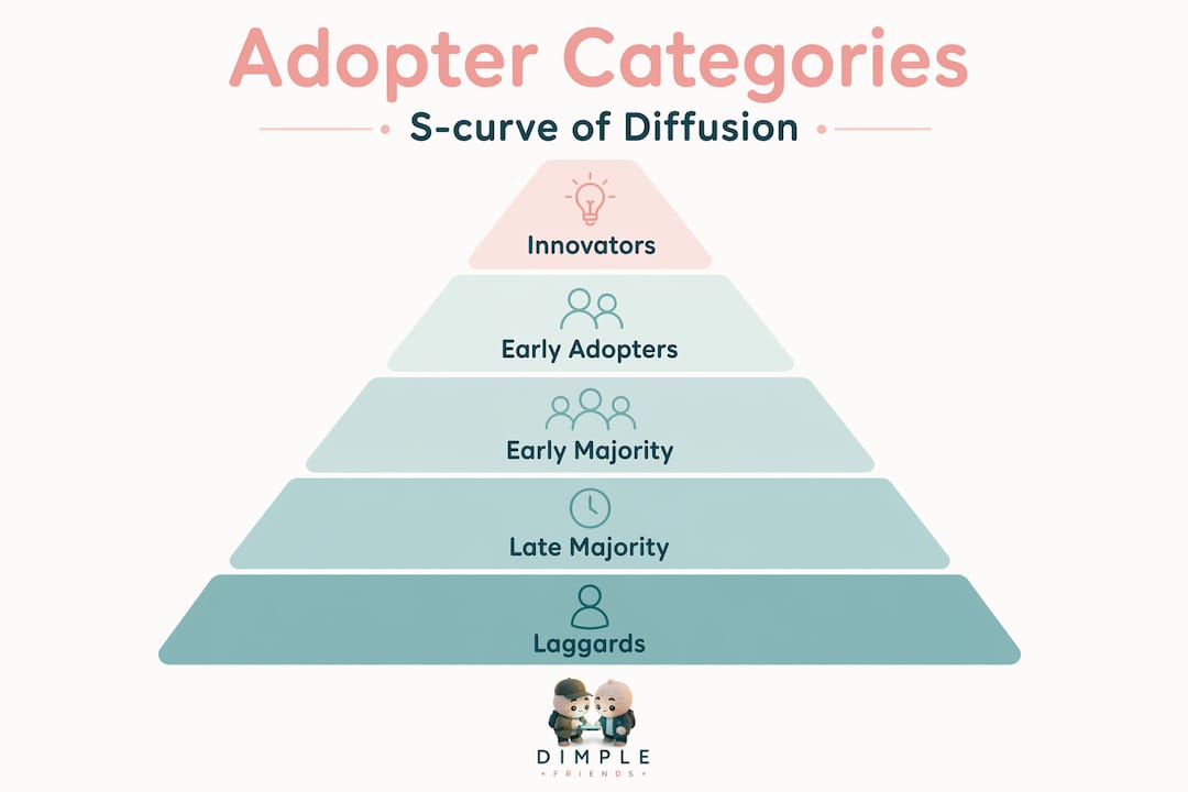 Infographic showing adopter categories in a pyramid S-curve