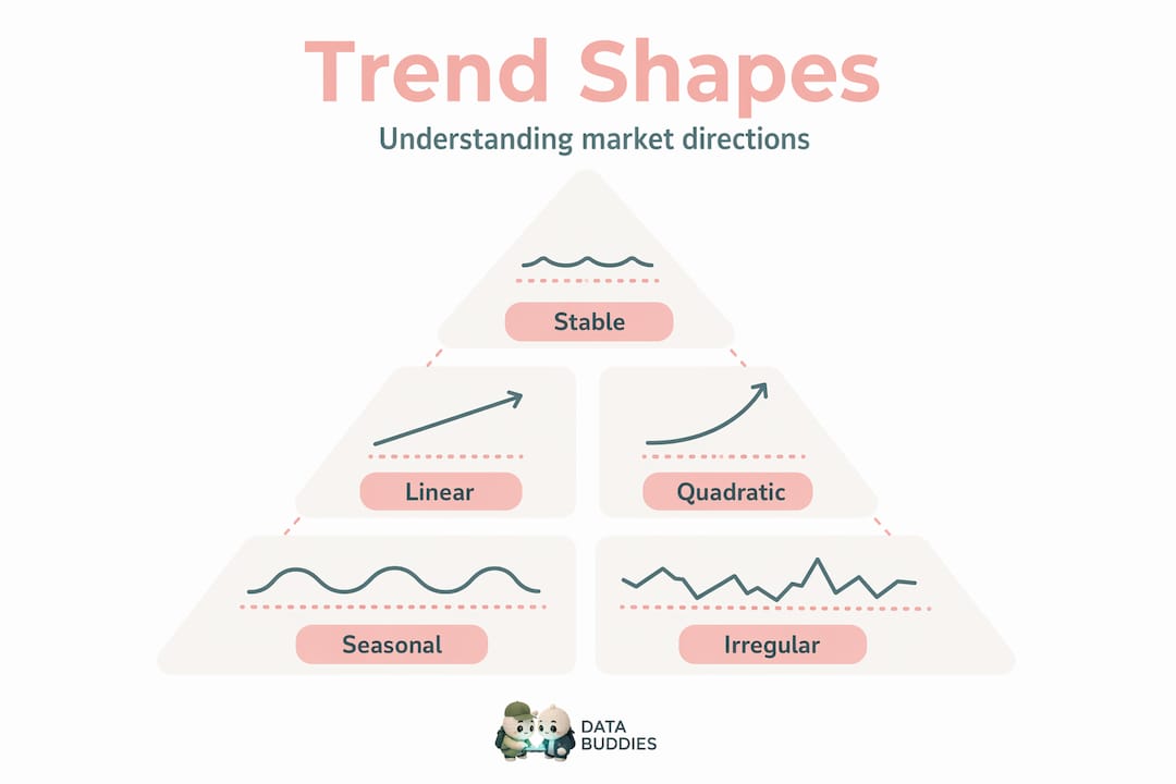 Hierarchy infographic showing types of temporal trends