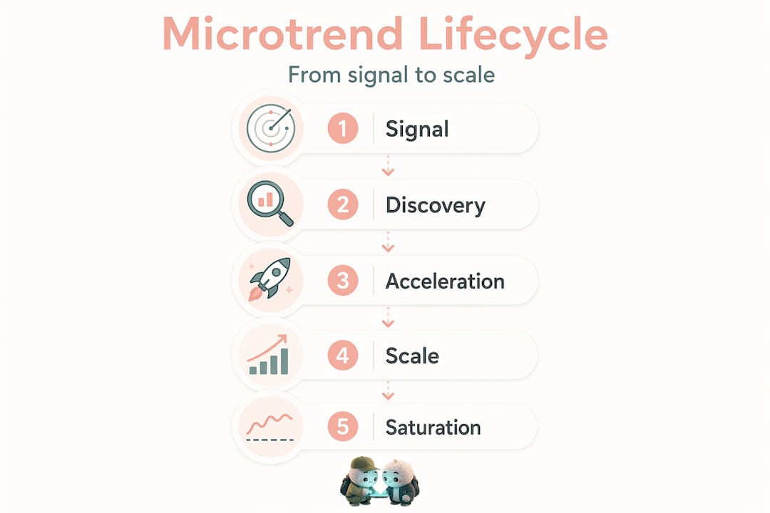 Microtrend lifecycle stages in vertical flow