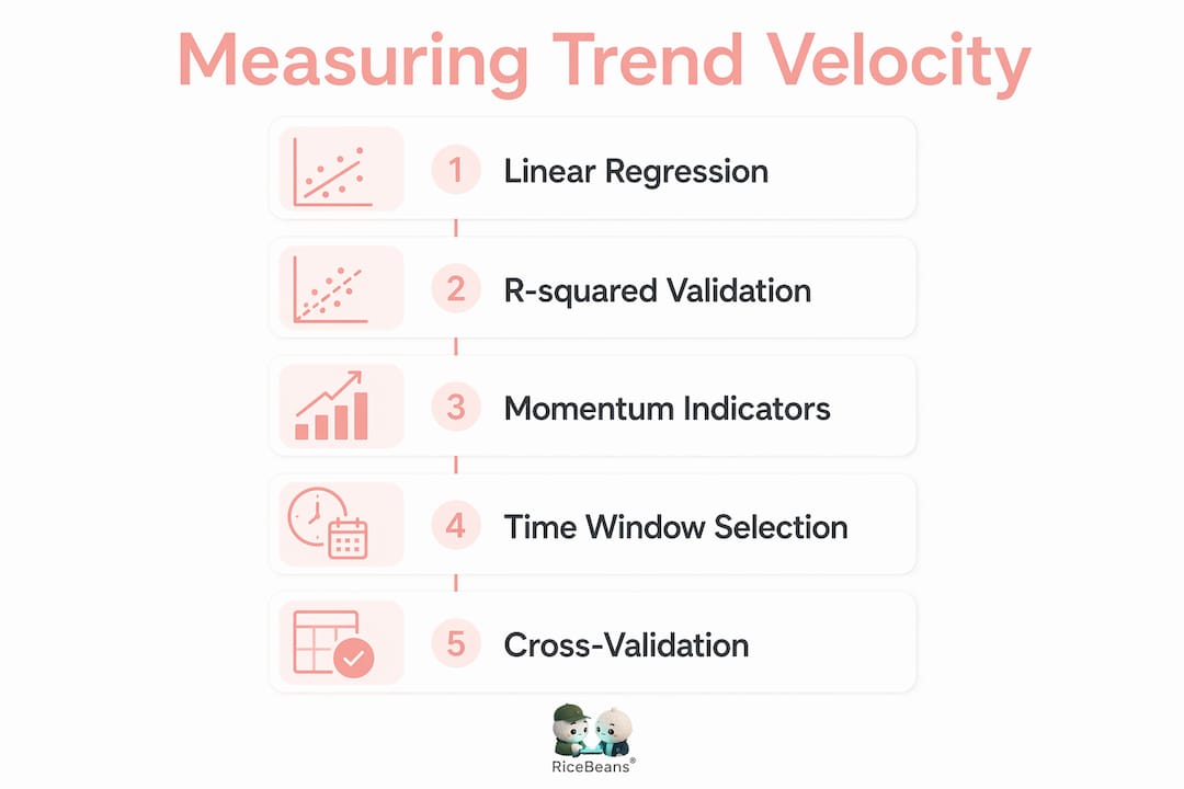 Infographic depicting steps to measure trend velocity