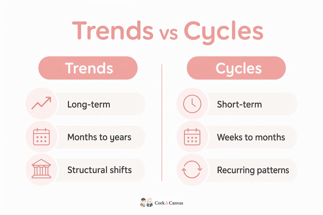 Infographic comparing trends and cycles