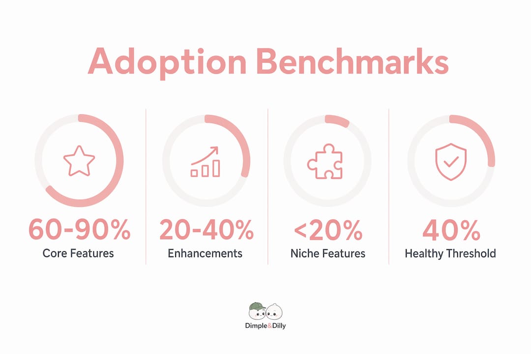 Infographic showing adoption rate benchmarks by feature type.