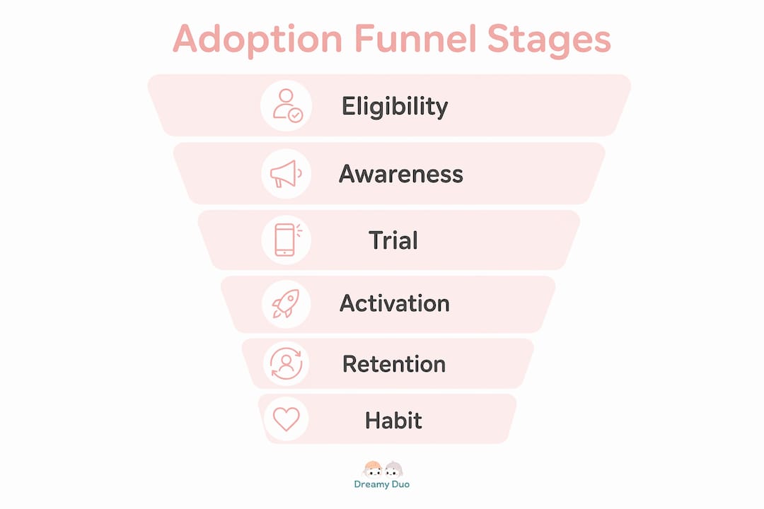 Infographic showing adoption funnel stages