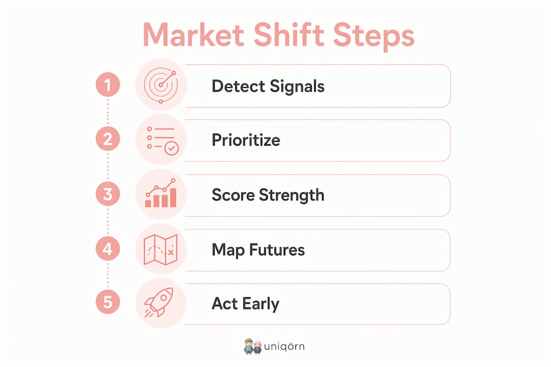 Infographic showing steps to anticipate market shifts