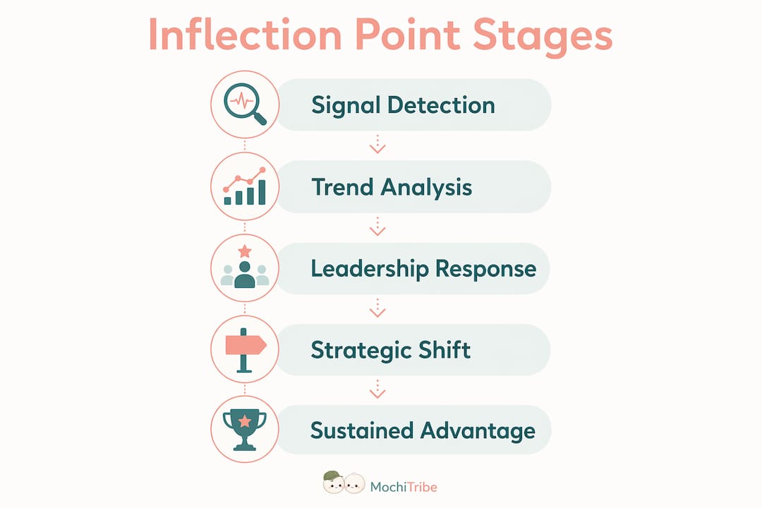 Infographic illustrating stages of strategic inflection points