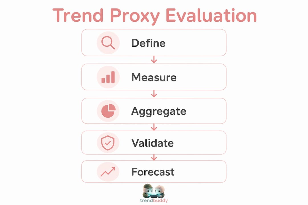 Infographic illustrating steps in trend proxy evaluation