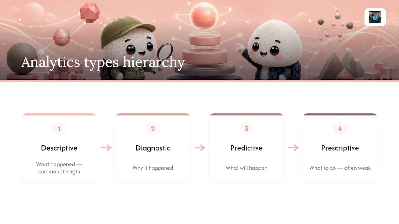 Comparison of analytics types: descriptive, diagnostic, predictive, prescriptive