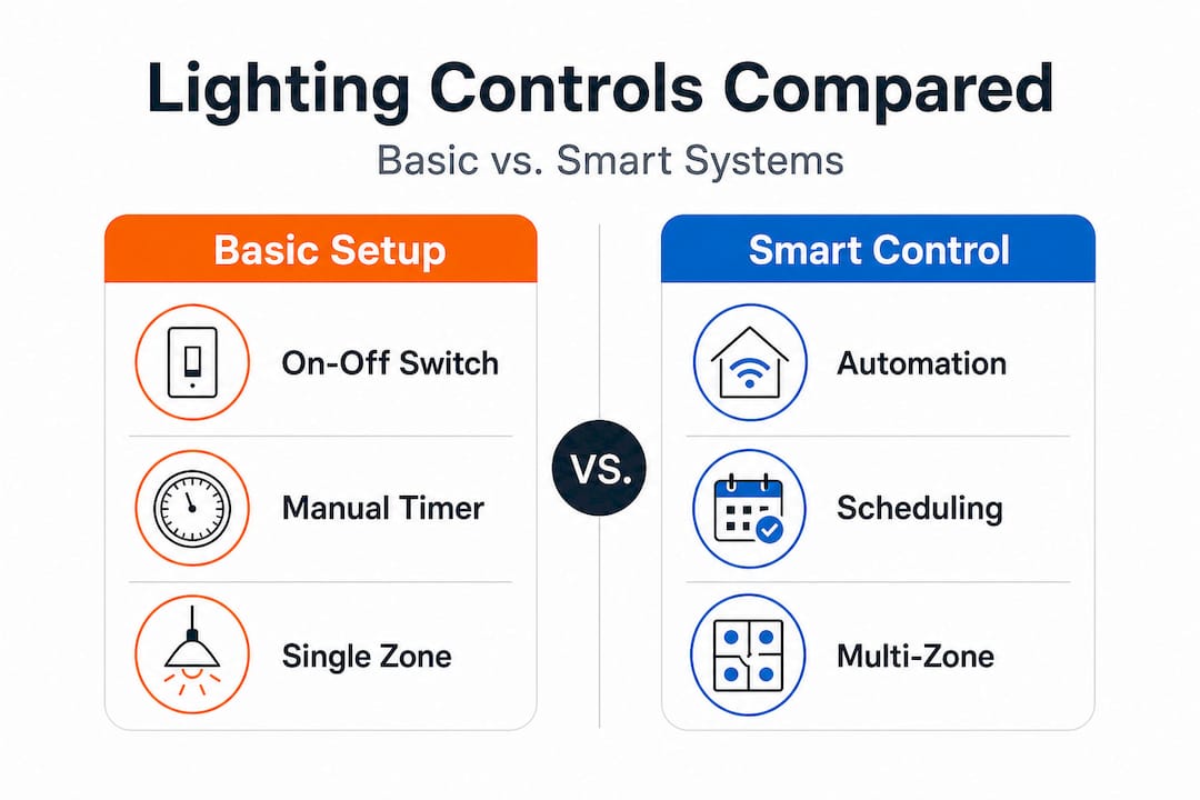 Infographic compares basic and smart lighting controls
