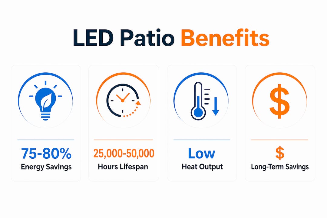 Infographic showing LED patio lighting energy and cost benefits