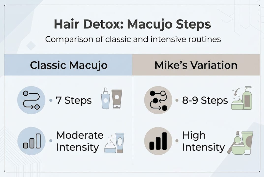 Infographic comparing Macujo hair detox steps