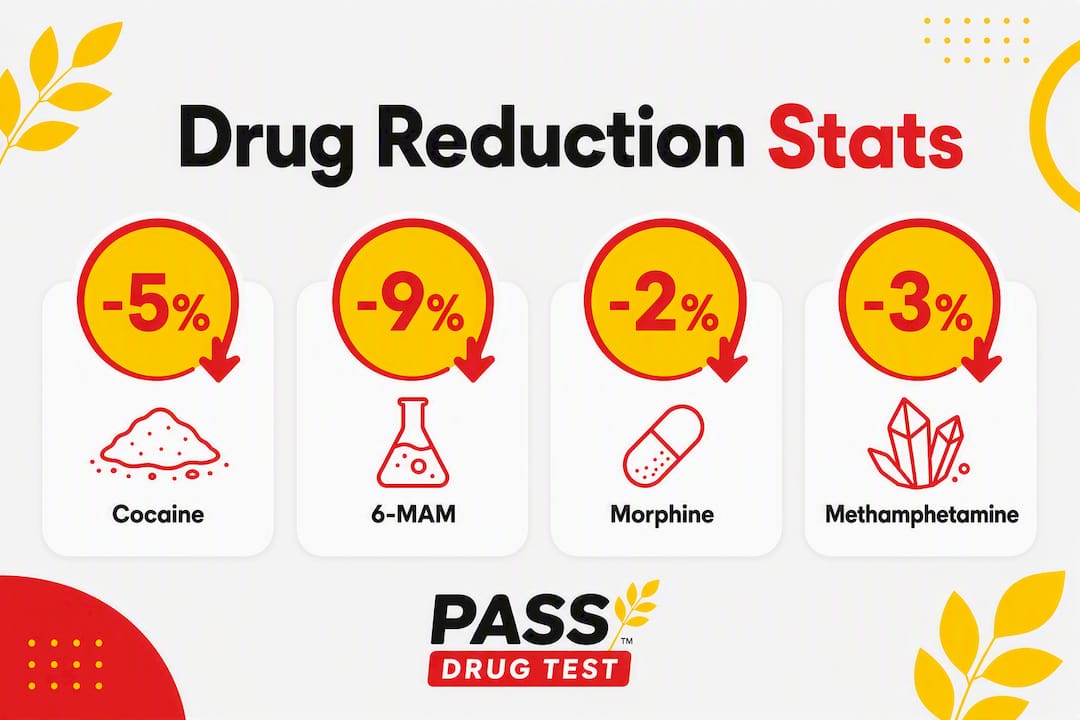 Infographic displaying drug reduction percentages after shampoo use