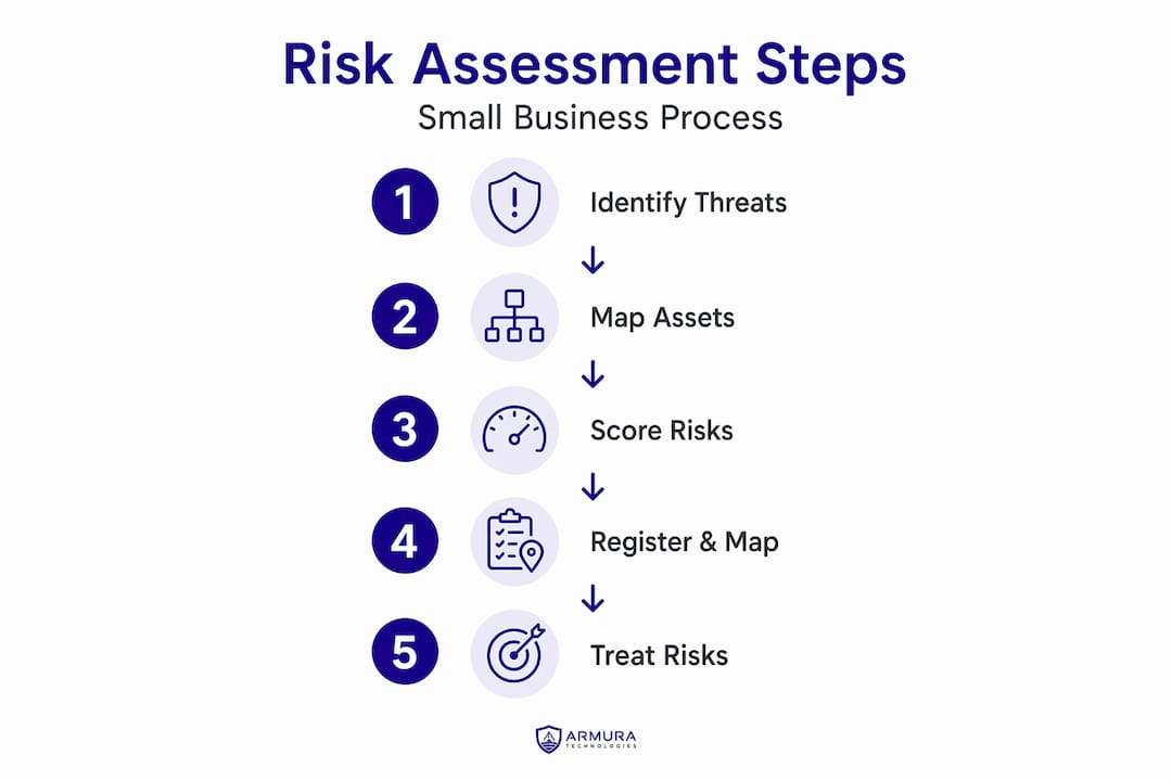 Infographic outlining cybersecurity risk assessment steps