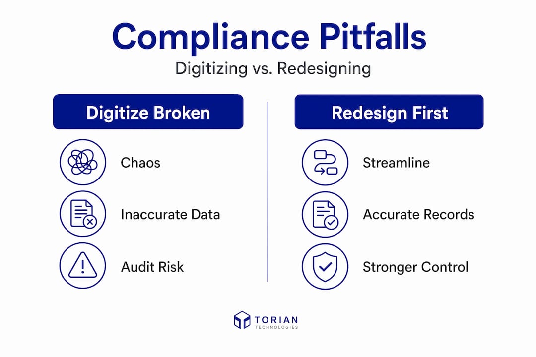 Infographic comparing digitized vs redesigned compliance processes