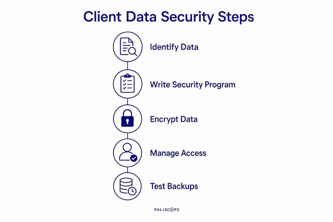 Infographic outlining client data security steps